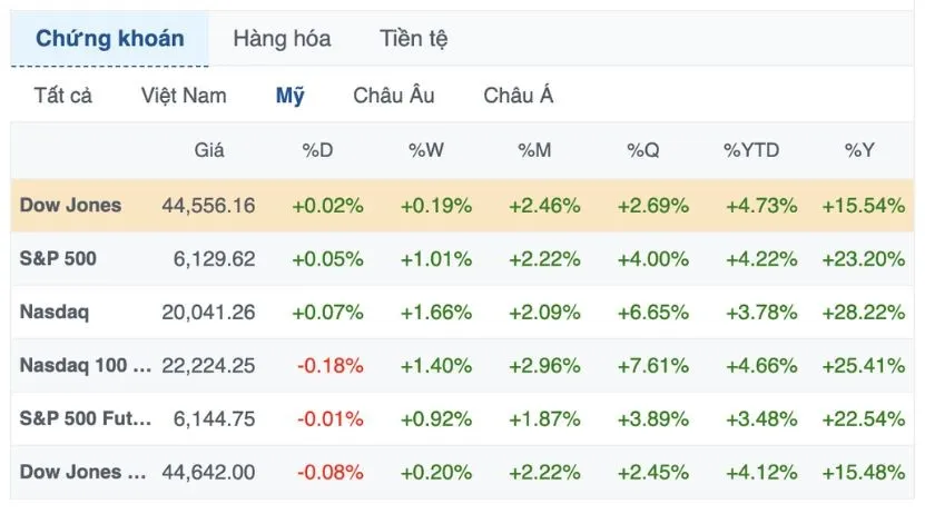 S&P 500 chạm mốc kỷ lục mới: Thị trường chứng kho&aacute;n bứt ph&aacute; mạnh